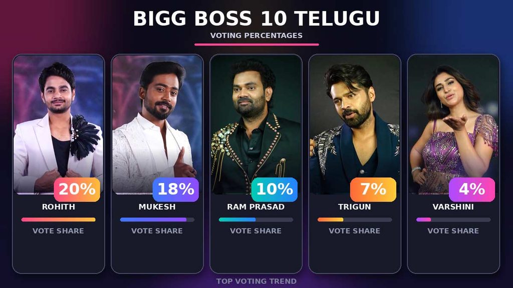Biggboss 10 Telugu: ఓటింగ్‌లో ఊహించని ట్విస్ట్.. భారీగా మారిన గ్రాఫ్