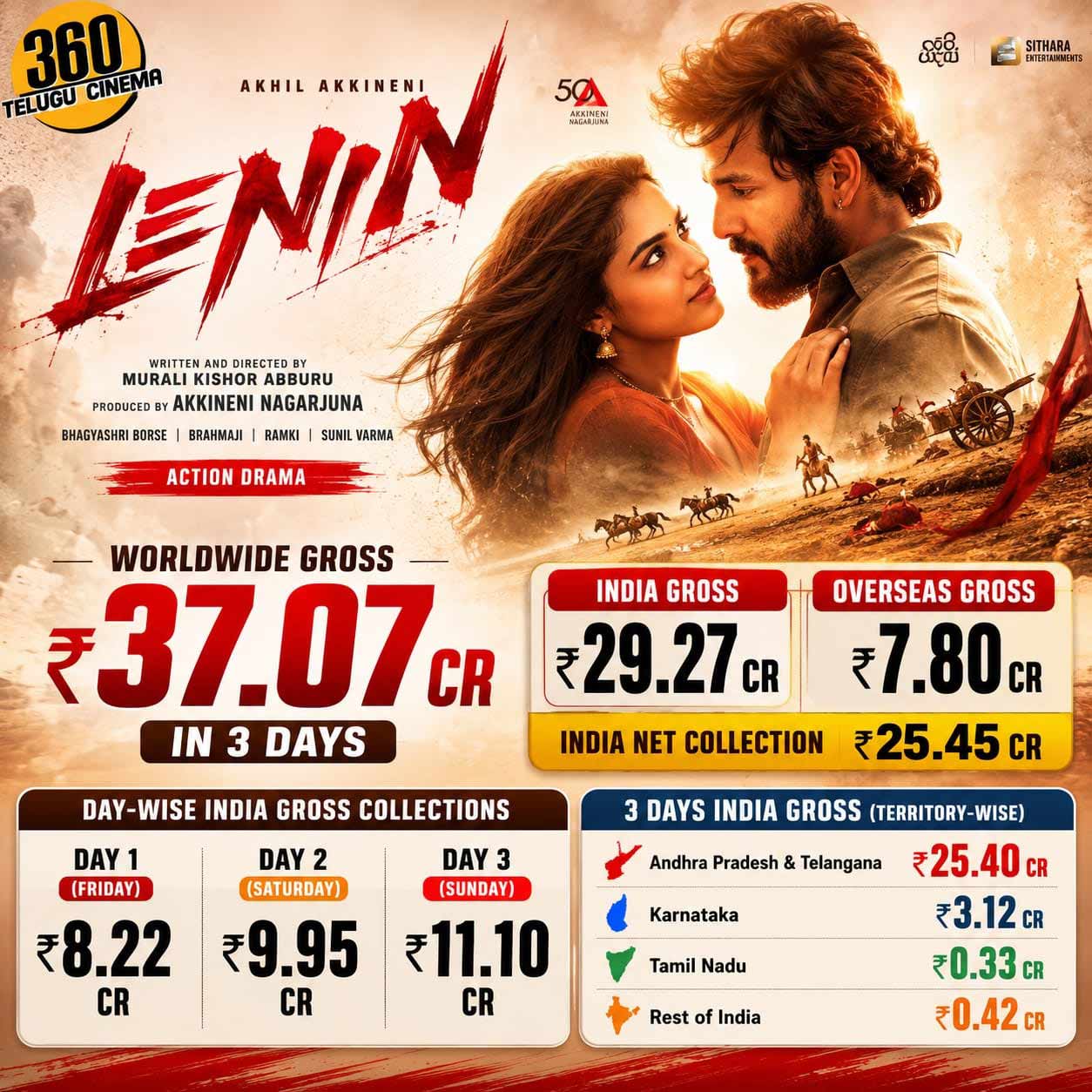 Akhil Akkineni's Lenin Off to a Flying Start; Collects ₹37.07 Crore Worldwide in Three Days